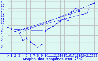 Courbe de tempratures pour Ble / Mulhouse (68)