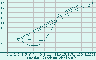 Courbe de l'humidex pour Ploeren (56)