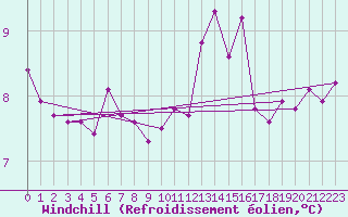 Courbe du refroidissement olien pour Ile de Groix (56)