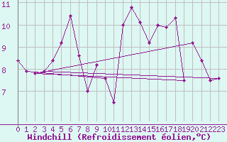 Courbe du refroidissement olien pour Fet I Eidfjord