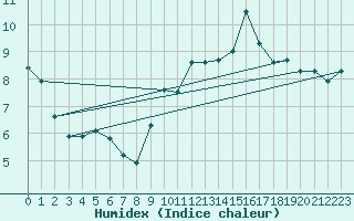Courbe de l'humidex pour Valenciennes (59)