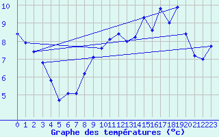 Courbe de tempratures pour Bonnecombe - Les Salces (48)