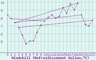 Courbe du refroidissement olien pour Bonnecombe - Les Salces (48)