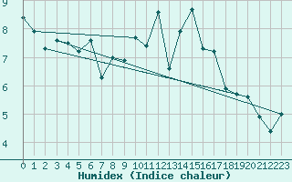 Courbe de l'humidex pour Pilatus