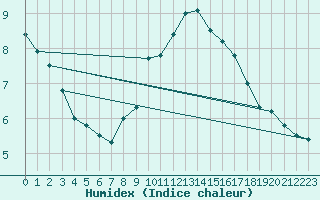 Courbe de l'humidex pour Mullingar