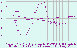 Courbe du refroidissement olien pour Lannion (22)