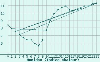 Courbe de l'humidex pour Villacoublay (78)