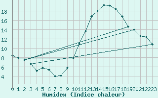 Courbe de l'humidex pour Monts-sur-Guesnes (86)