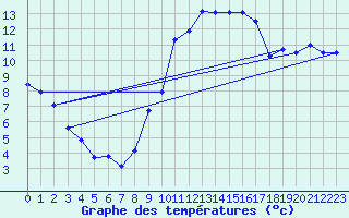 Courbe de tempratures pour Morn de la Frontera