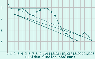 Courbe de l'humidex pour Vicosoprano