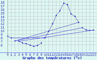 Courbe de tempratures pour Tende Saint-Dalmas (06)