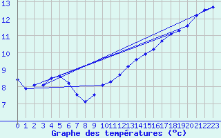 Courbe de tempratures pour Calais / Marck (62)