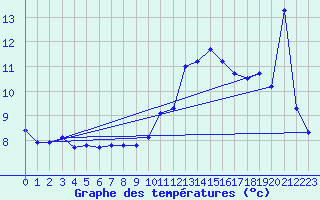 Courbe de tempratures pour Voiron (38)