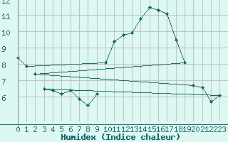 Courbe de l'humidex pour Nantes (44)