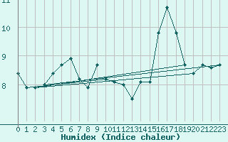 Courbe de l'humidex pour Langres (52) 