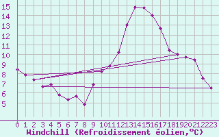 Courbe du refroidissement olien pour Brest (29)