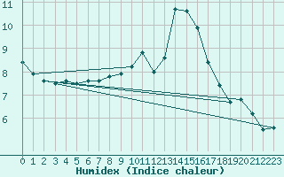 Courbe de l'humidex pour Le Luc - Cannet des Maures (83)