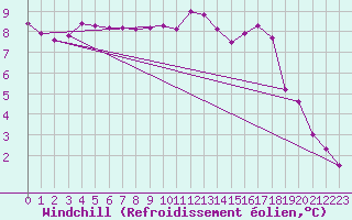 Courbe du refroidissement olien pour Angliers (17)