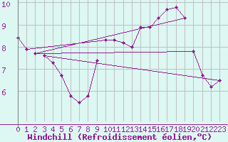 Courbe du refroidissement olien pour Xonrupt-Longemer (88)