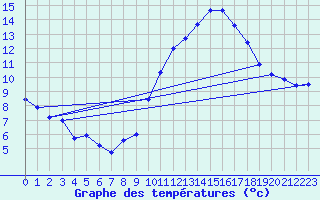 Courbe de tempratures pour Madrid / Retiro (Esp)