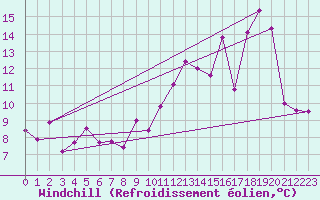 Courbe du refroidissement olien pour Formigures (66)