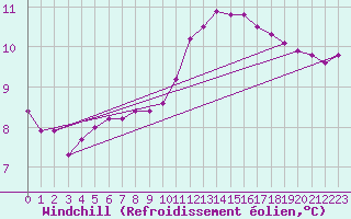 Courbe du refroidissement olien pour Lamballe (22)