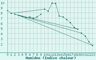 Courbe de l'humidex pour Sgur-le-Chteau (19)