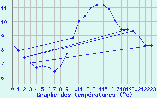 Courbe de tempratures pour Leucate (11)