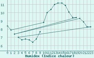 Courbe de l'humidex pour Leucate (11)