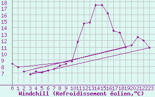 Courbe du refroidissement olien pour Villar-d
