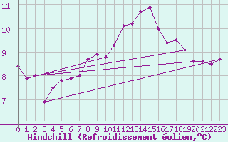 Courbe du refroidissement olien pour Roesnaes
