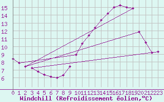 Courbe du refroidissement olien pour Les Pennes-Mirabeau (13)