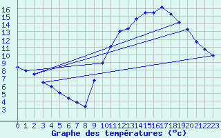 Courbe de tempratures pour Dolembreux (Be)