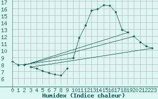 Courbe de l'humidex pour Bouligny (55)