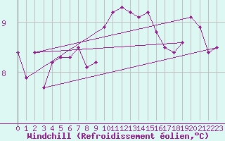Courbe du refroidissement olien pour Valentia Observatory
