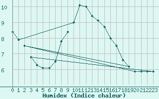 Courbe de l'humidex pour C. Budejovice-Roznov