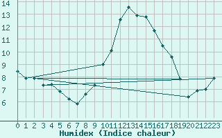 Courbe de l'humidex pour Voinmont (54)