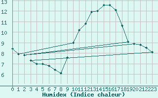 Courbe de l'humidex pour Villefontaine (38)
