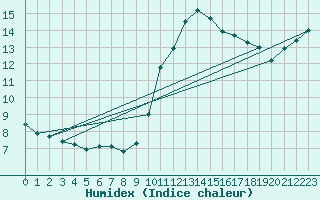 Courbe de l'humidex pour Clermont de l'Oise (60)