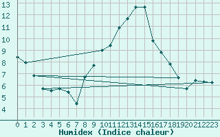 Courbe de l'humidex pour Geisenheim