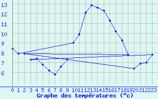 Courbe de tempratures pour Voinmont (54)