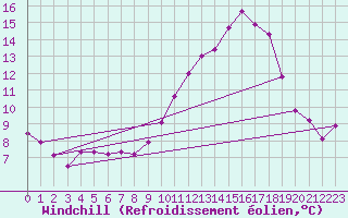 Courbe du refroidissement olien pour Saint-Quentin (02)