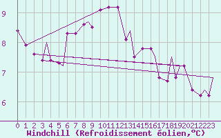 Courbe du refroidissement olien pour Vilhelmina