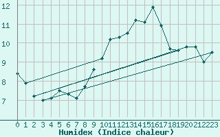 Courbe de l'humidex pour Ile Rousse (2B)