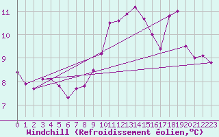 Courbe du refroidissement olien pour Horsens/Bygholm