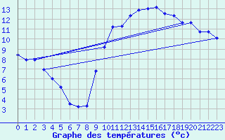 Courbe de tempratures pour Cernay (86)