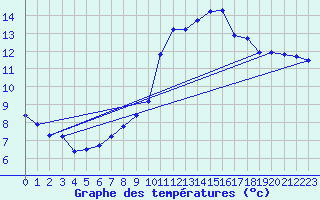 Courbe de tempratures pour Trgueux (22)