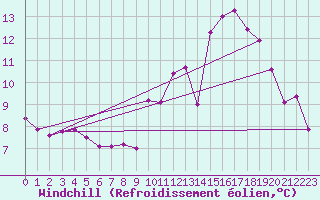 Courbe du refroidissement olien pour Bignan (56)