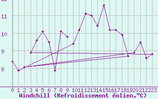 Courbe du refroidissement olien pour Hekkingen Fyr