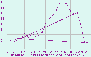 Courbe du refroidissement olien pour Clermont-Ferrand (63)